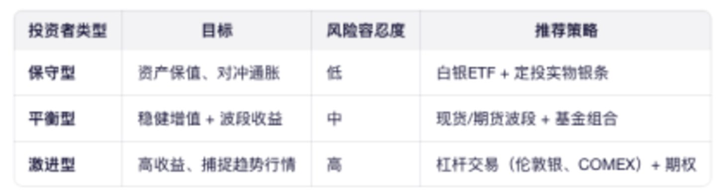 不同投资者类型及对应投资策略