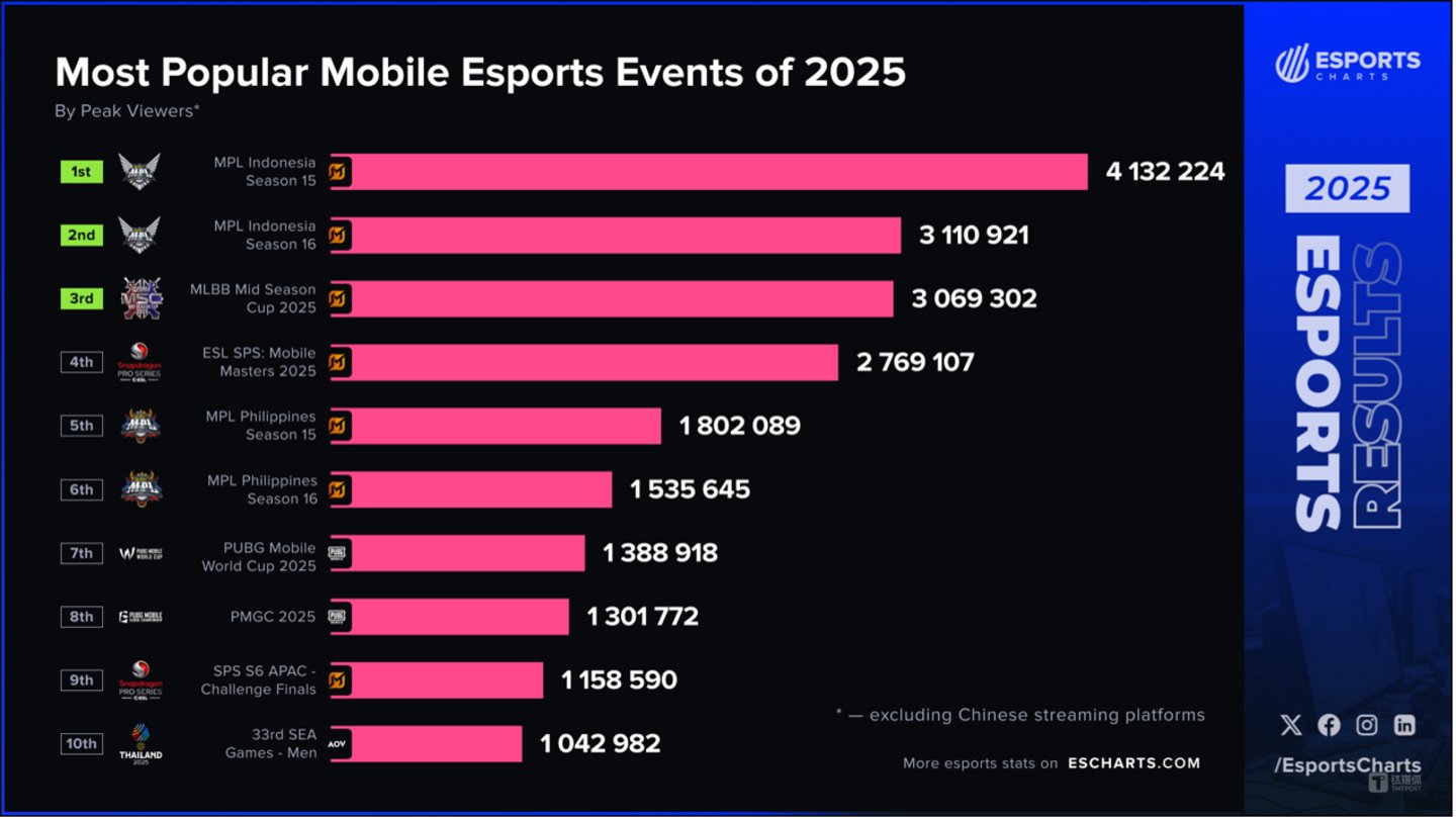 图片来源:Esports Charts