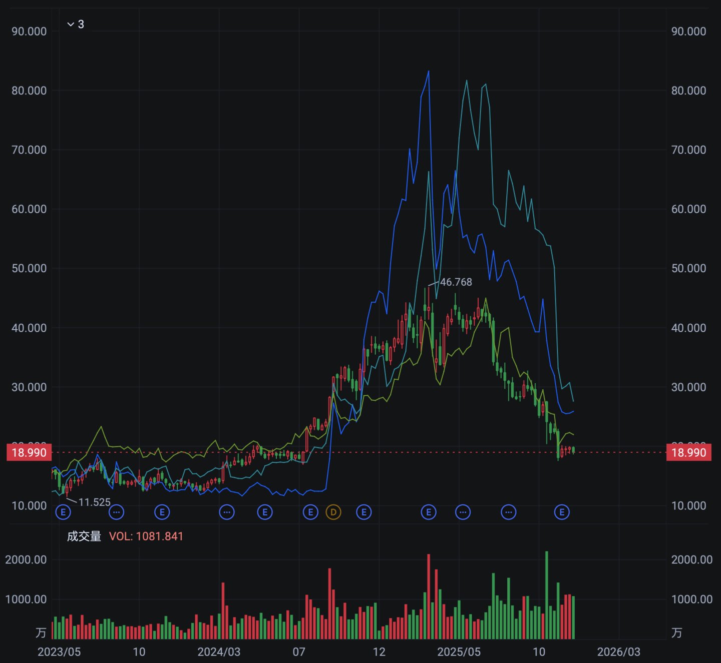 奇富、信也、乐信和小赢的股价走势,与几次监管通知发布时间几乎同频