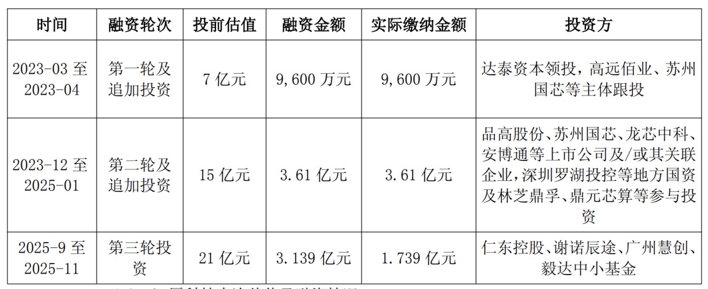 芯原科技估值变化