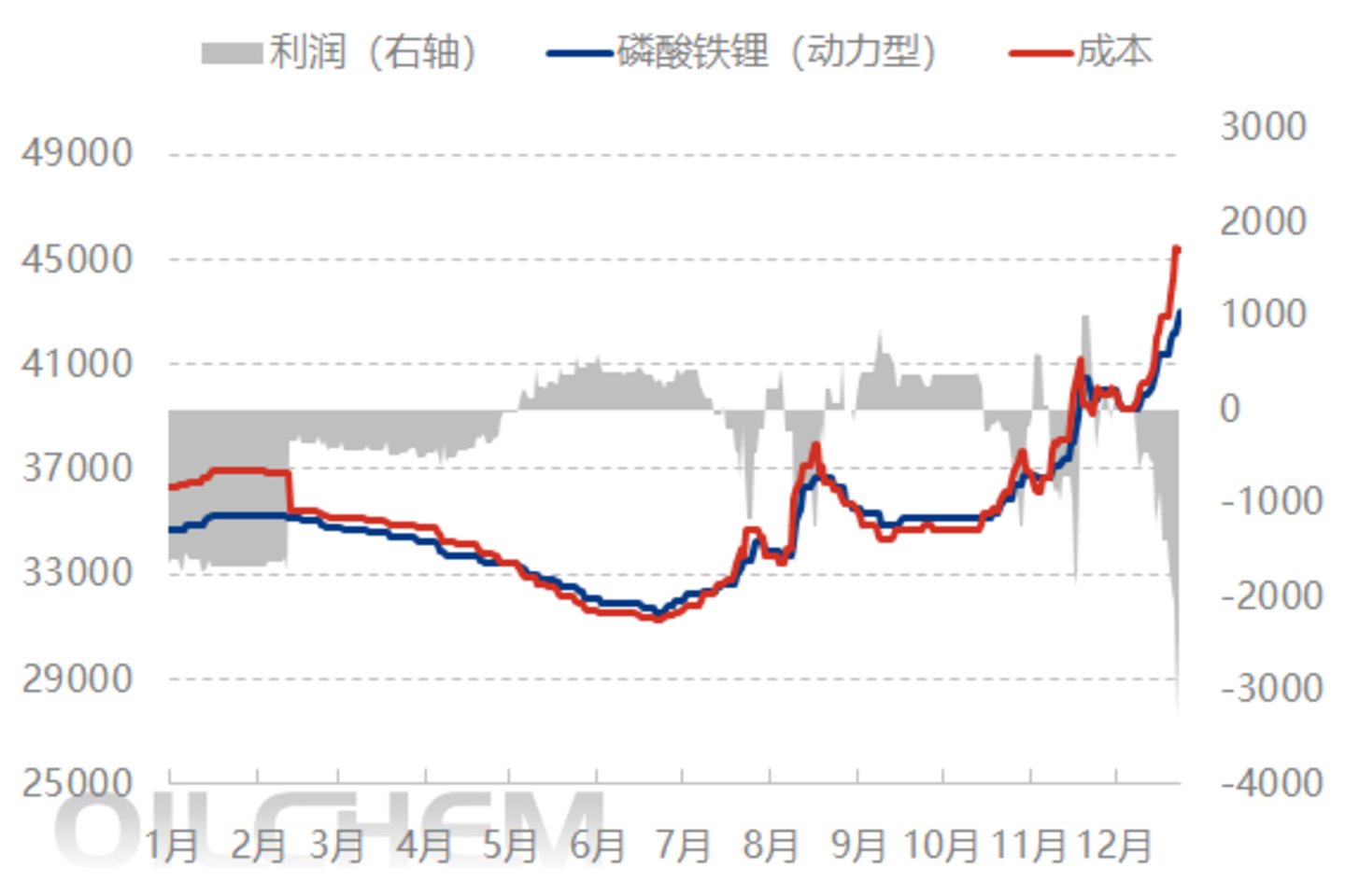 (2025年度周度磷酸铁锂成本利润走势图,来源:隆众资讯)