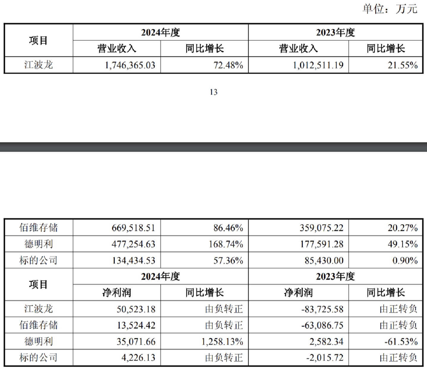业绩波动对比