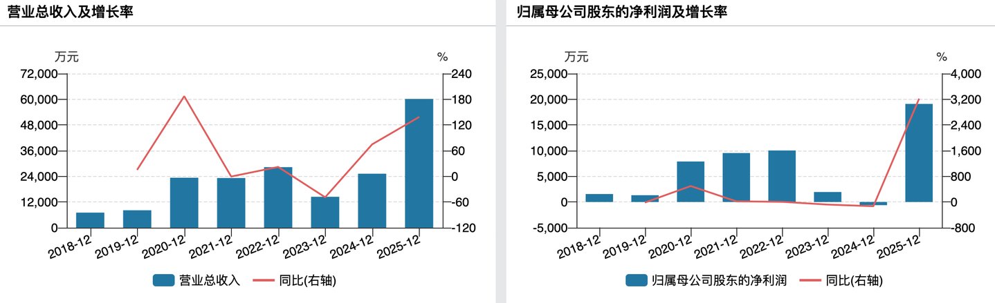 (源杰科技业绩变动情况)