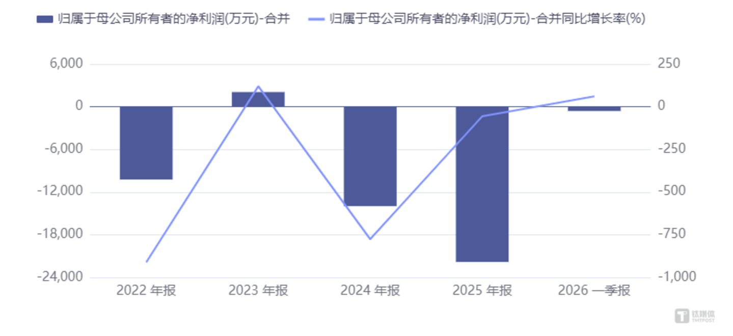 公司净利润变化趋势