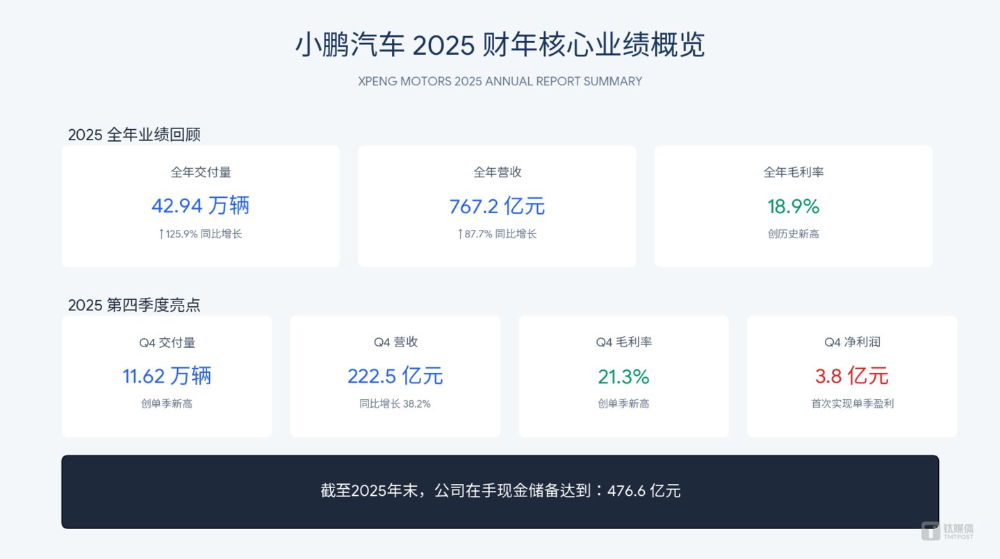 小鹏汽车 2025 财年核心业绩