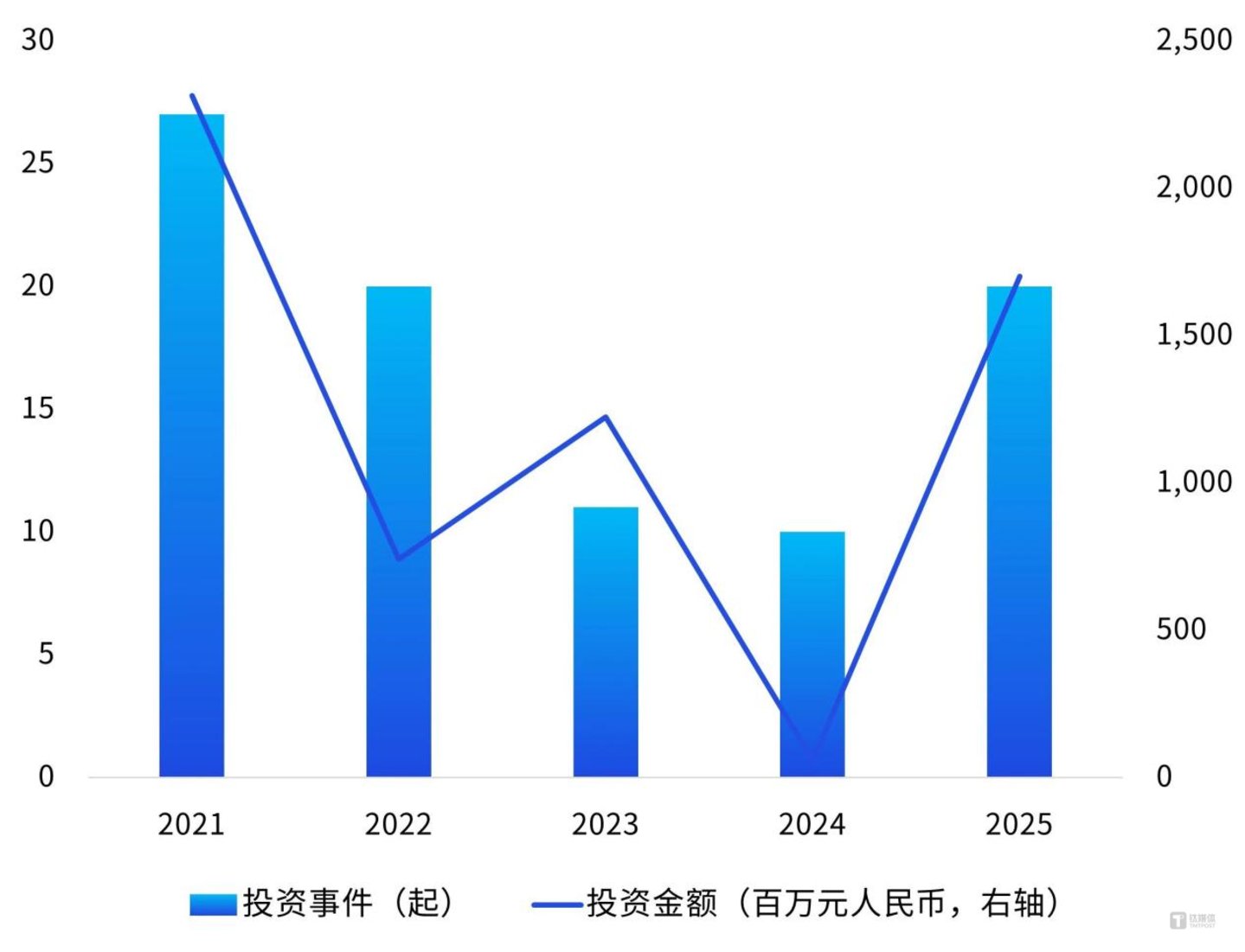 注:货币换算基于交易年份当年人民币对各币种中间价平均值。来源:CV Source,毕马威分析