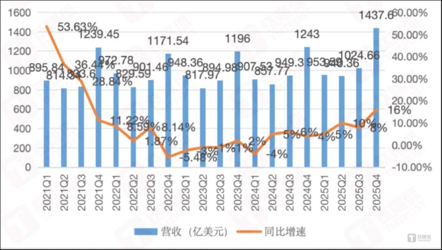 苹果季度收入,作者制图