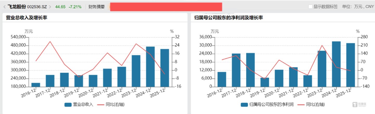 飞龙股份近期业绩