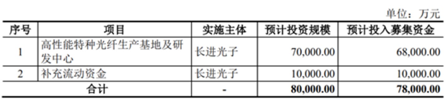 长进光子募投项目