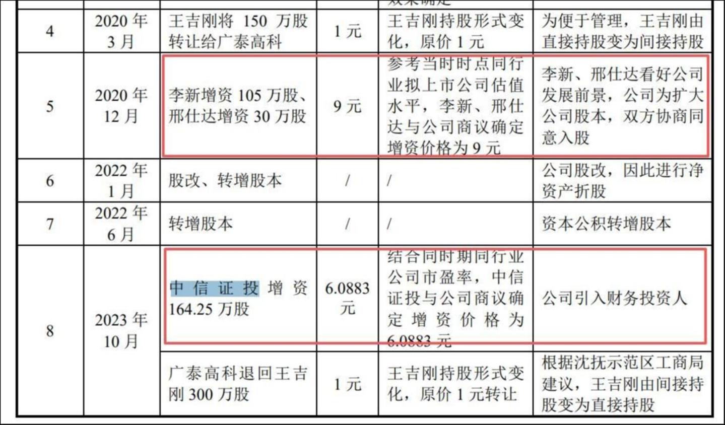 来源：审核问询回复