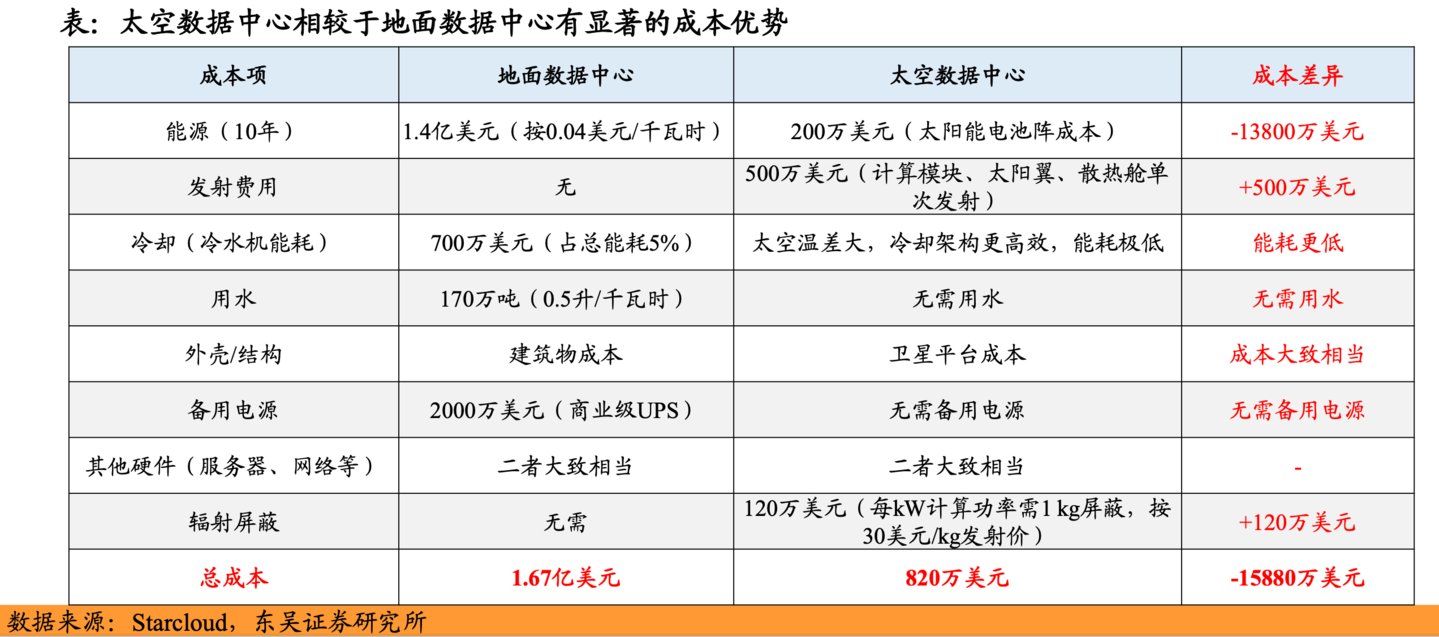 (来源:东吴证券研报)