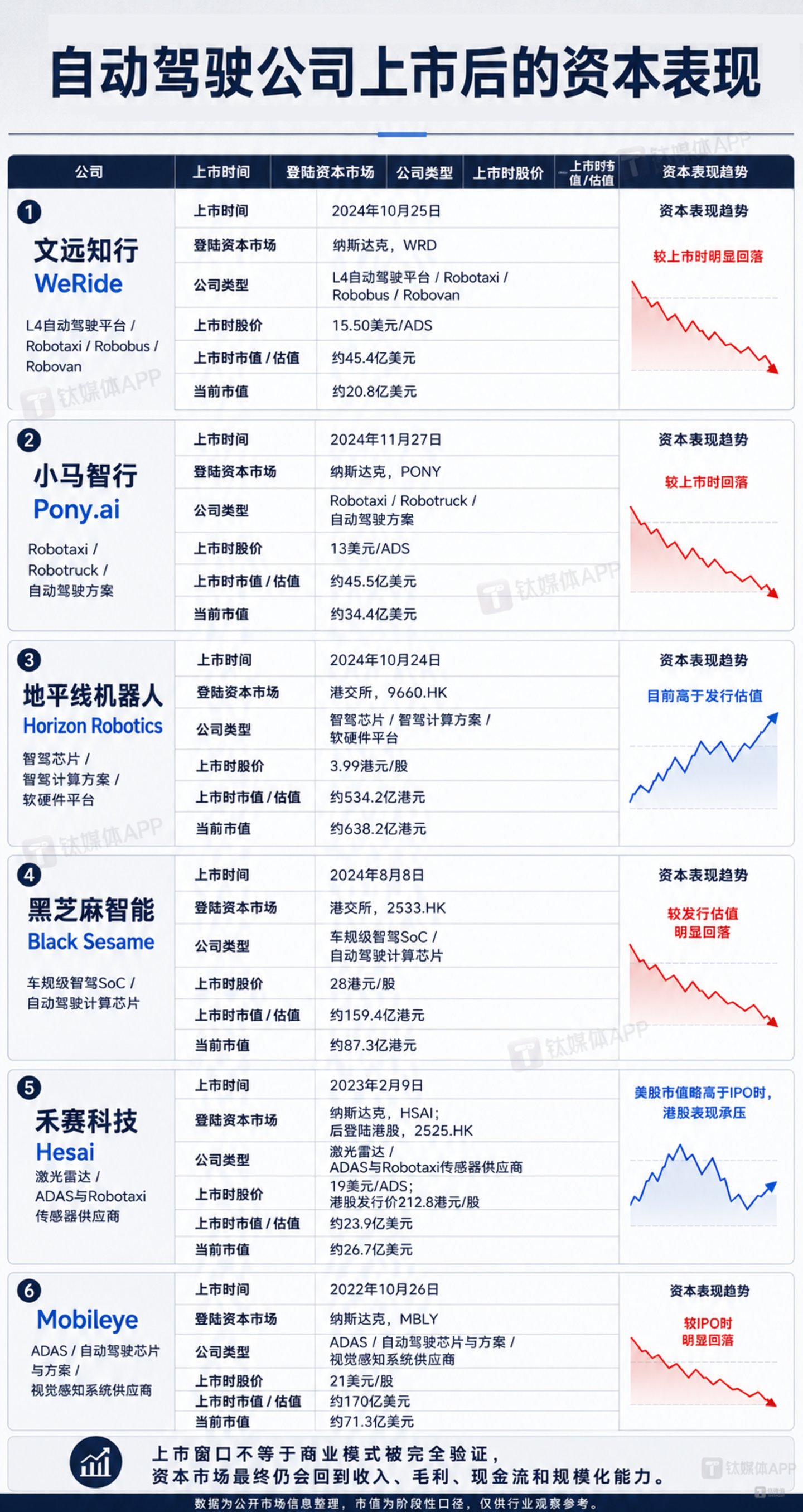 自动驾驶公司上市后的资本表现