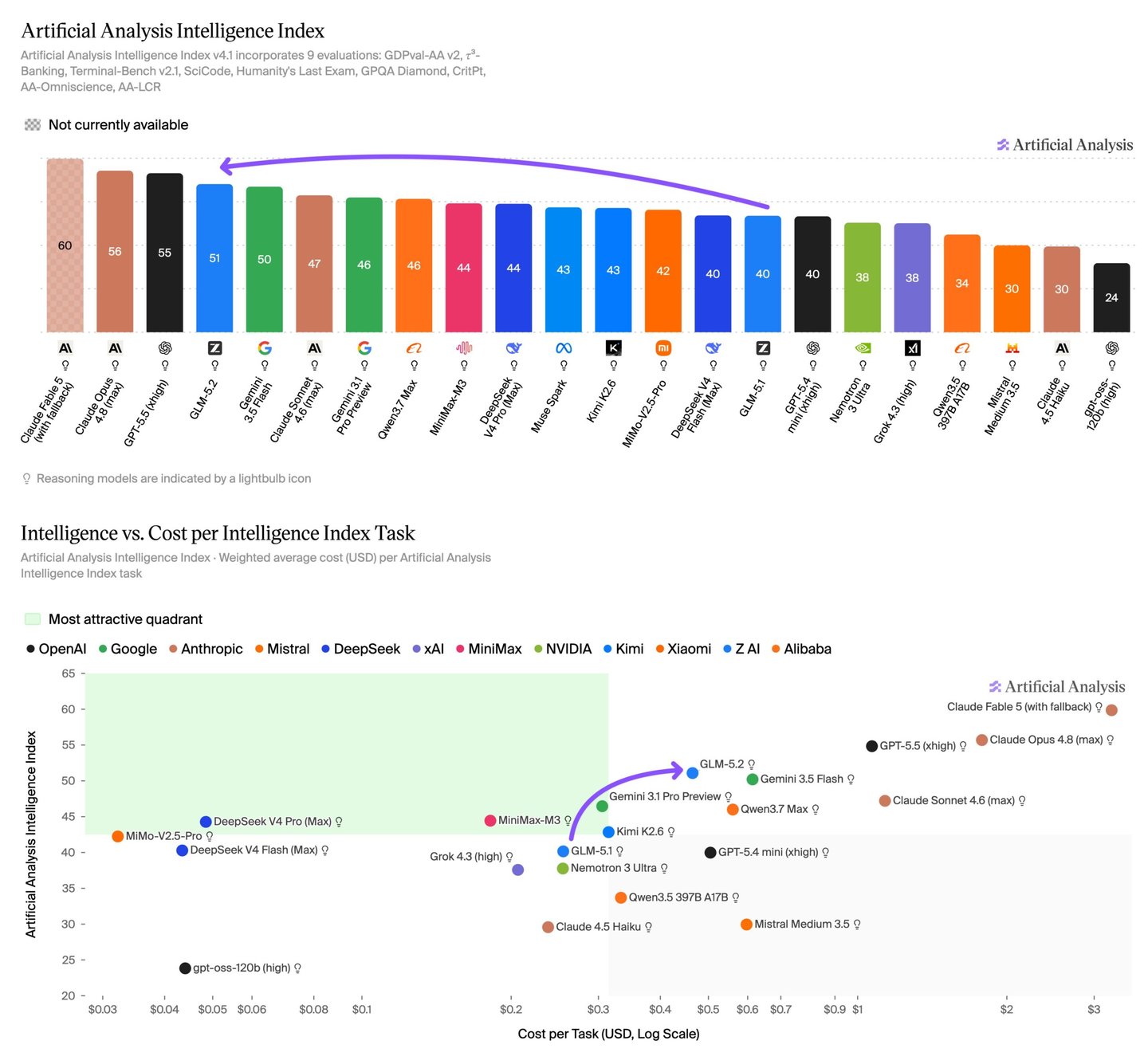 Artificial Analysis指数与成本效率对比