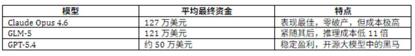 Top 3 模型最终资金对比