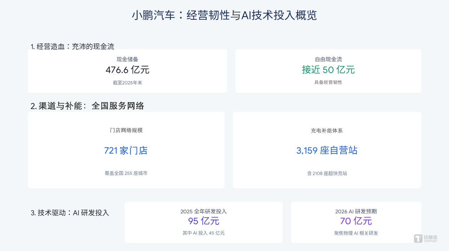 小鹏汽车 2025 财年核心业绩