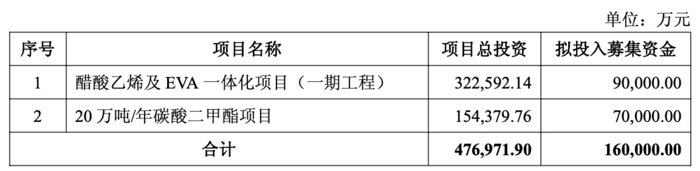（募投计划，来源：江苏索普公告）