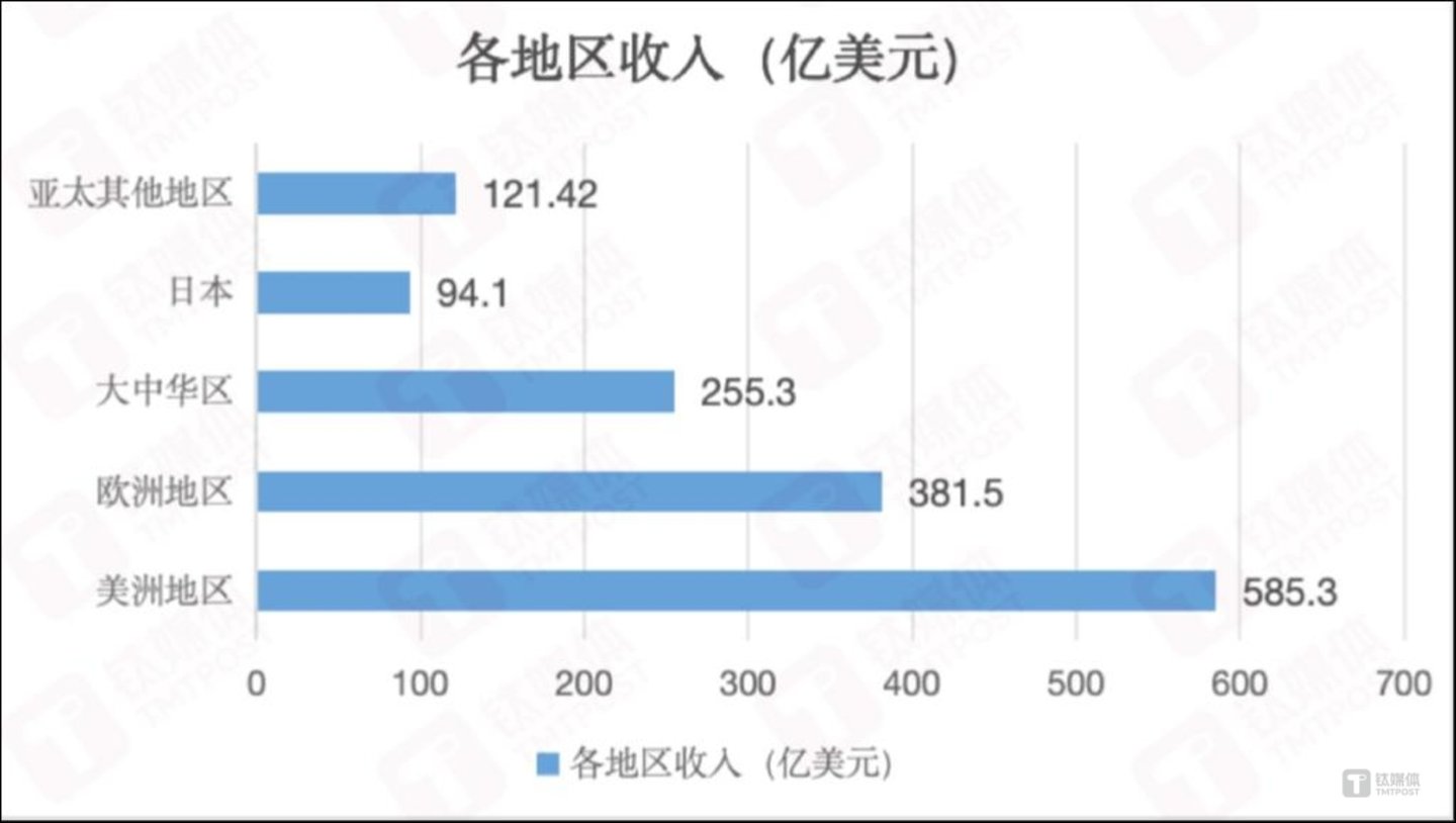各地区市场收入,作者制图