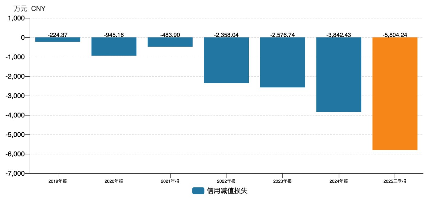 (成都华微信用减值损失情况)