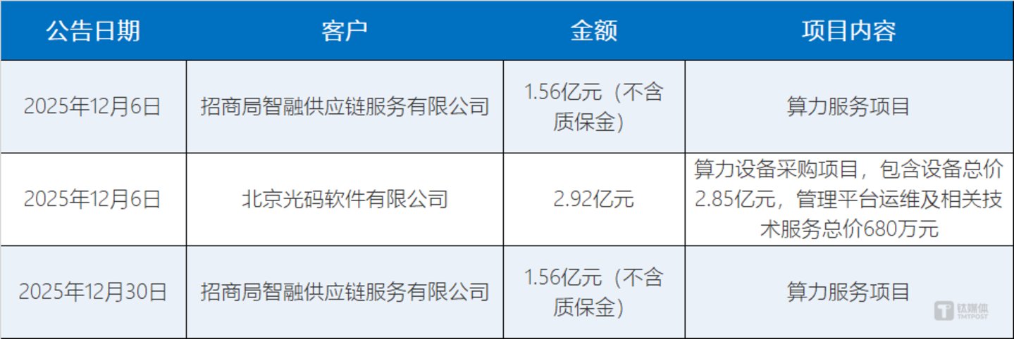 图源:笔者根据上市公司公告整理