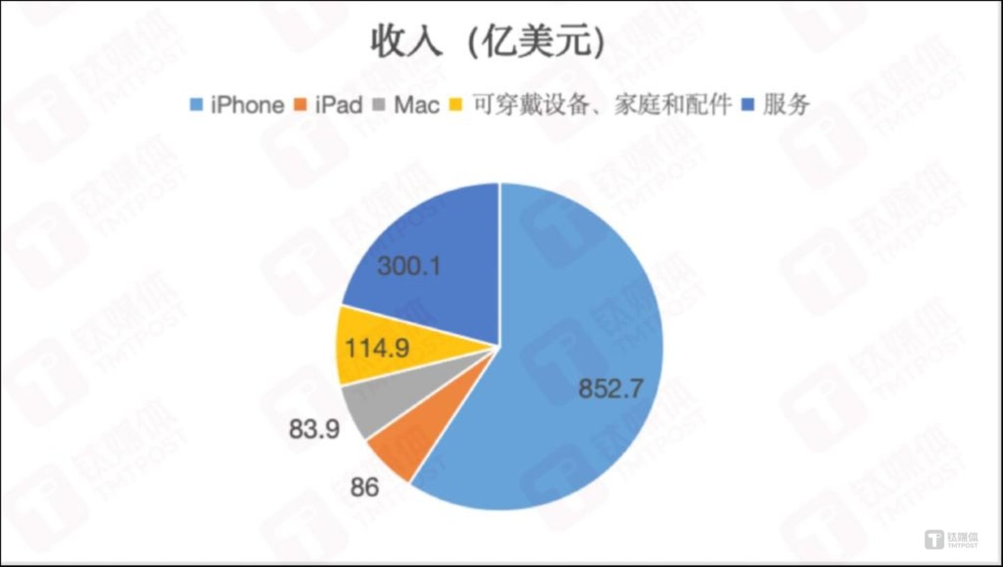 各产品收入,作者制图