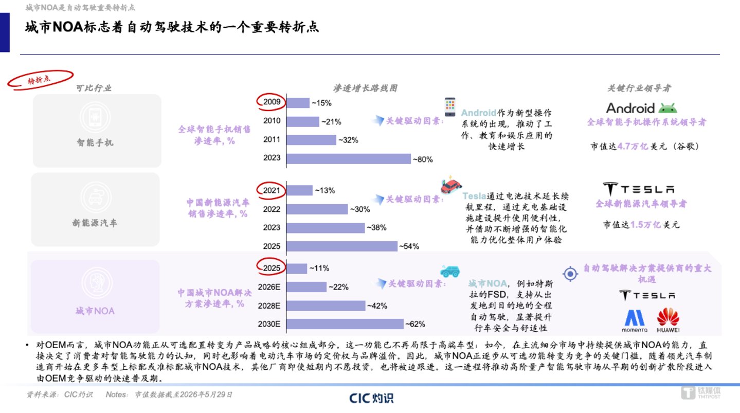 城市NOA是自动驾驶重要转折点