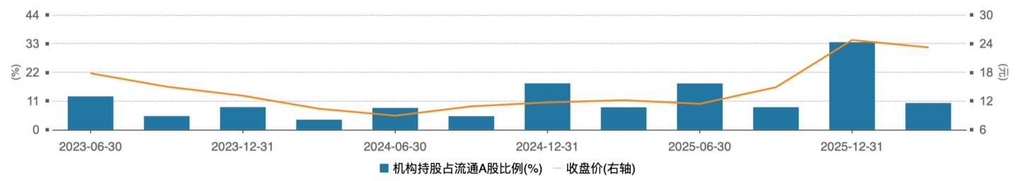 （雅化集团机构持股变动情况）