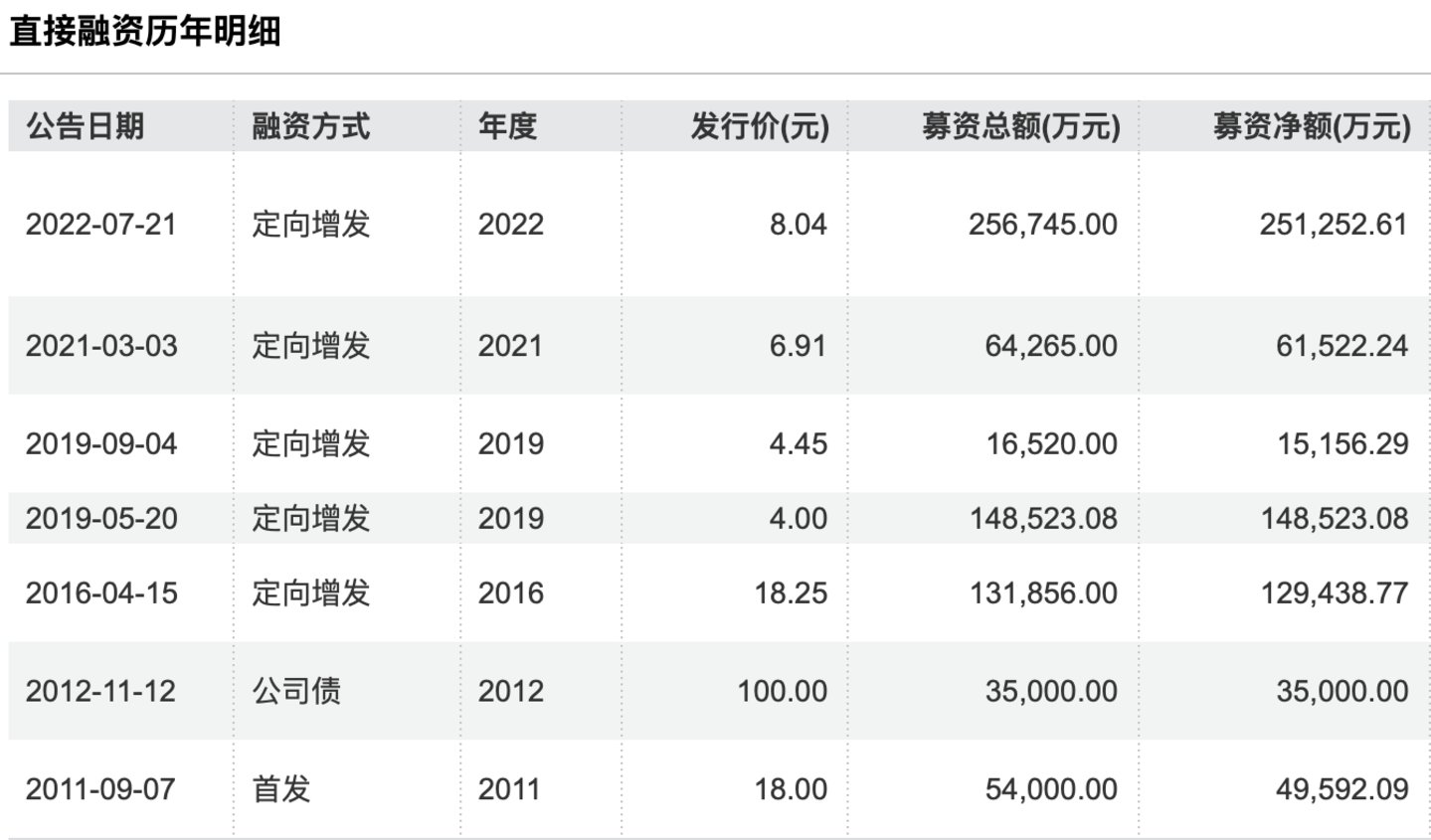（露笑科技直接融资明细）